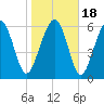Dog Hammock tide chart for Monday, January 18, 2021