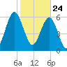 Dog Hammock tide chart for Sunday, January 24, 2021