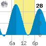 Dog Hammock tide chart for Thursday, January 28, 2021
