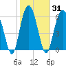 Dog Hammock tide chart for Sunday, January 31, 2021