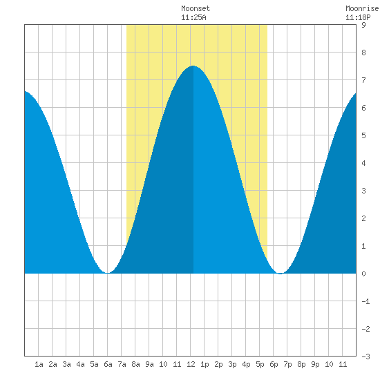 Dog Hammock tide chart for Monday, January 4, 2021