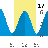Dog Hammock tide chart for Wednesday, February 17, 2021