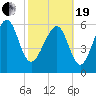Dog Hammock tide chart for Friday, February 19, 2021
