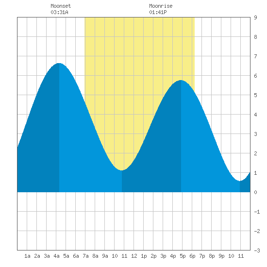 Dog Hammock tide chart for Monday, February 22, 2021