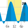 Dog Hammock tide chart for Sunday, February 28, 2021