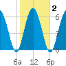 Dog Hammock tide chart for Tuesday, February 2, 2021