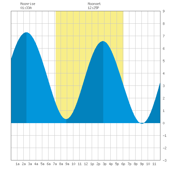 Dog Hammock tide chart for Friday, February 5, 2021