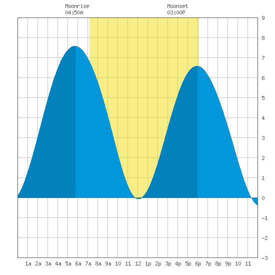 Dog Hammock tide chart for Monday, February 8, 2021