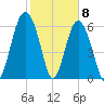 Dog Hammock tide chart for Monday, February 8, 2021