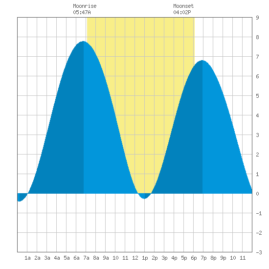 Dog Hammock tide chart for Tuesday, February 9, 2021