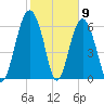 Dog Hammock tide chart for Tuesday, February 9, 2021
