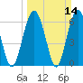 Dog Hammock tide chart for Sunday, March 14, 2021