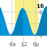 Dog Hammock tide chart for Tuesday, March 16, 2021