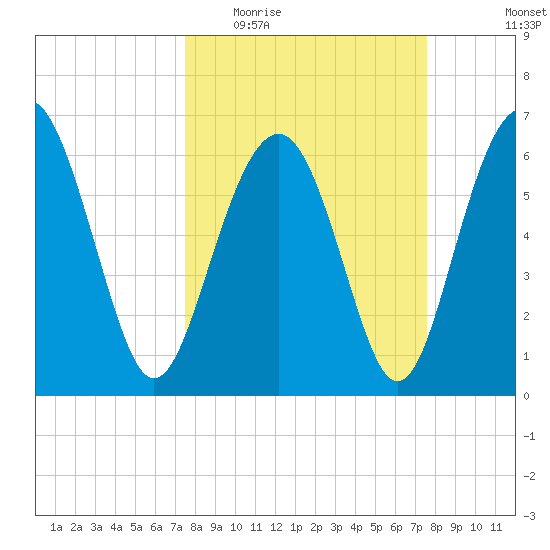 Dog Hammock tide chart for Wednesday, March 17, 2021