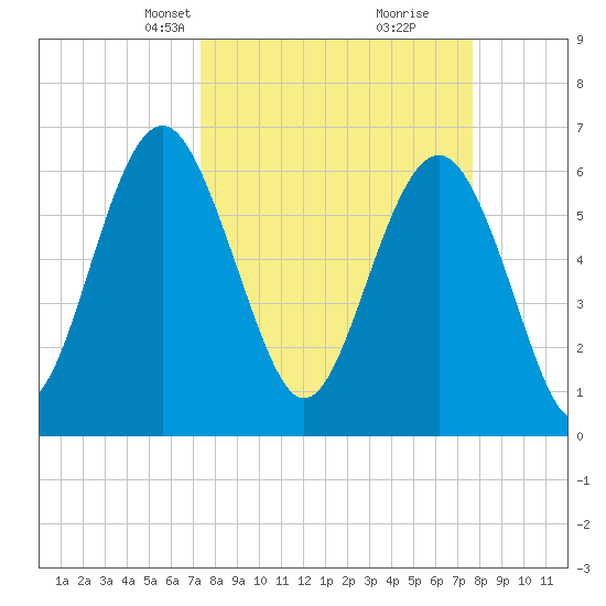 Dog Hammock tide chart for Wednesday, March 24, 2021