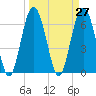 Dog Hammock tide chart for Saturday, March 27, 2021