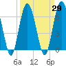 Dog Hammock tide chart for Monday, March 29, 2021