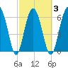 Dog Hammock tide chart for Wednesday, March 3, 2021