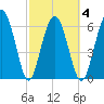 Dog Hammock tide chart for Thursday, March 4, 2021