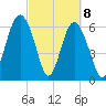 Dog Hammock tide chart for Monday, March 8, 2021