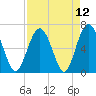 Dog Hammock tide chart for Monday, April 12, 2021