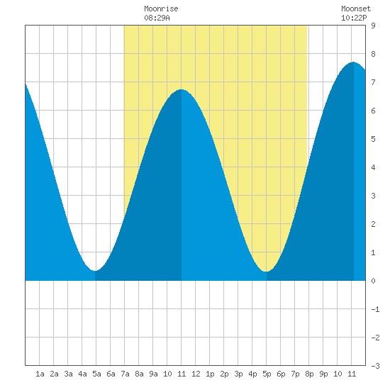 Dog Hammock tide chart for Wednesday, April 14, 2021