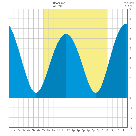 Dog Hammock tide chart for Thursday, April 15, 2021