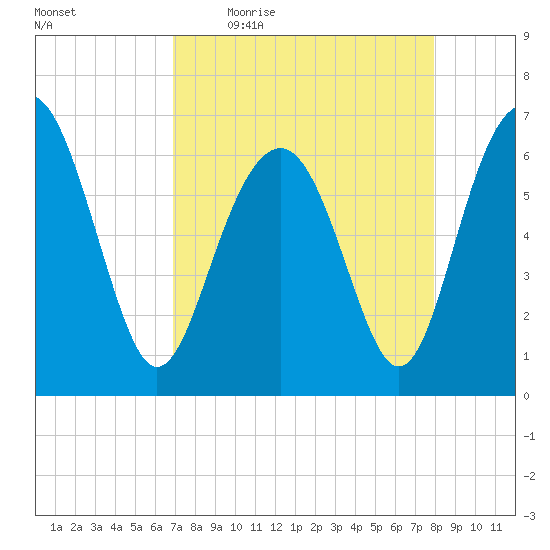 Dog Hammock tide chart for Friday, April 16, 2021