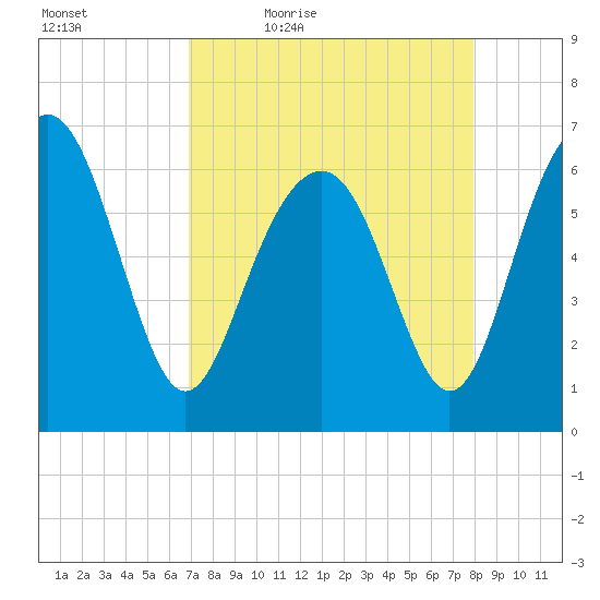 Dog Hammock tide chart for Saturday, April 17, 2021
