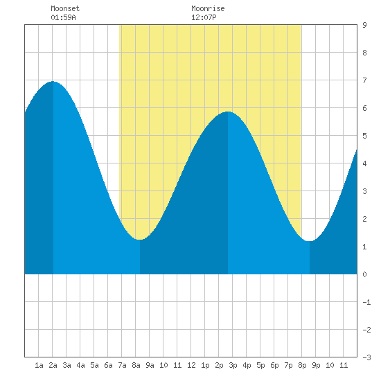 Dog Hammock tide chart for Monday, April 19, 2021