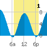 Dog Hammock tide chart for Thursday, April 1, 2021