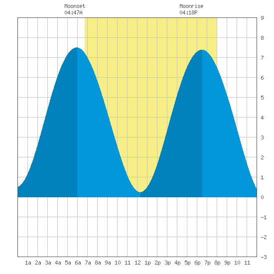 Dog Hammock tide chart for Friday, April 23, 2021