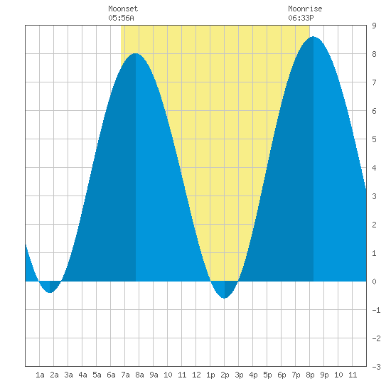 Dog Hammock tide chart for Sunday, April 25, 2021