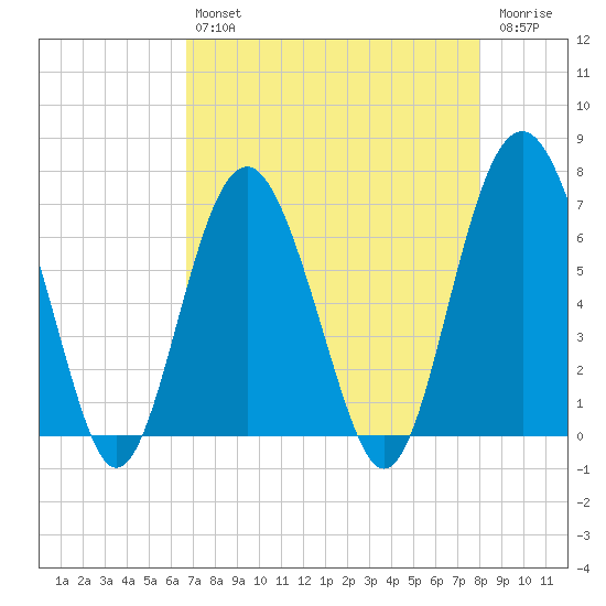 Dog Hammock tide chart for Tuesday, April 27, 2021