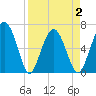Dog Hammock tide chart for Friday, April 2, 2021