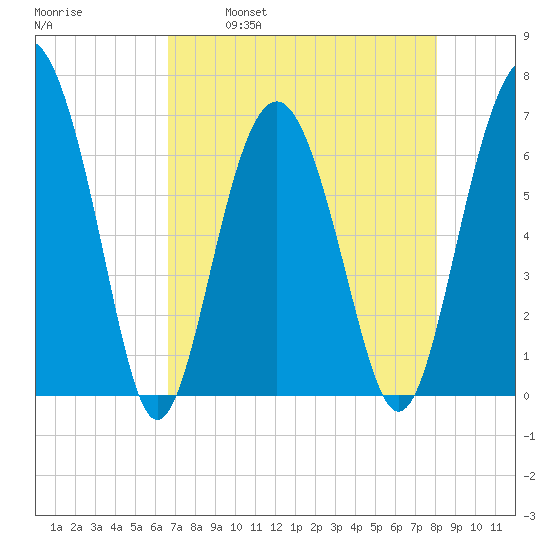 Dog Hammock tide chart for Friday, April 30, 2021