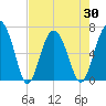 Dog Hammock tide chart for Friday, April 30, 2021