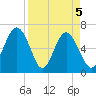 Dog Hammock tide chart for Monday, April 5, 2021