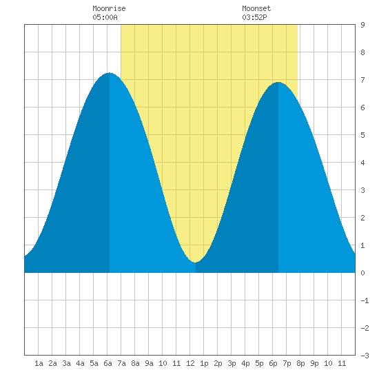 Dog Hammock tide chart for Wednesday, April 7, 2021
