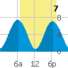 Dog Hammock tide chart for Wednesday, April 7, 2021