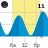 Dog Hammock tide chart for Tuesday, May 11, 2021