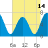 Dog Hammock tide chart for Friday, May 14, 2021