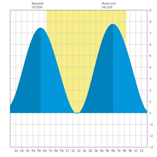 Dog Hammock tide chart for Saturday, May 22, 2021