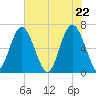 Dog Hammock tide chart for Saturday, May 22, 2021