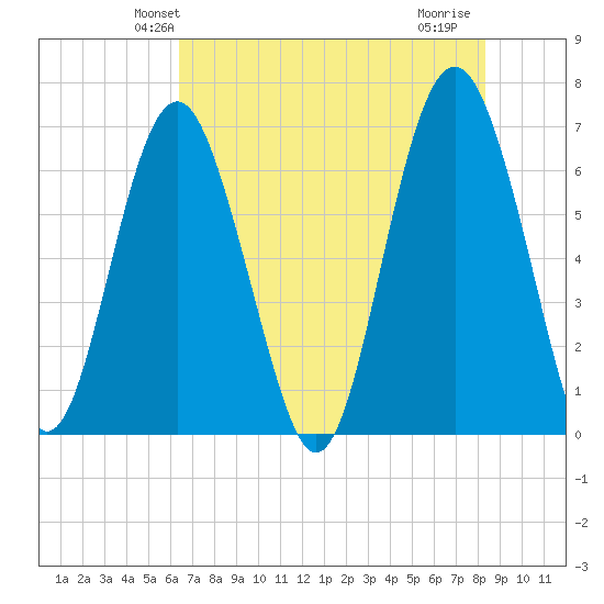Dog Hammock tide chart for Sunday, May 23, 2021