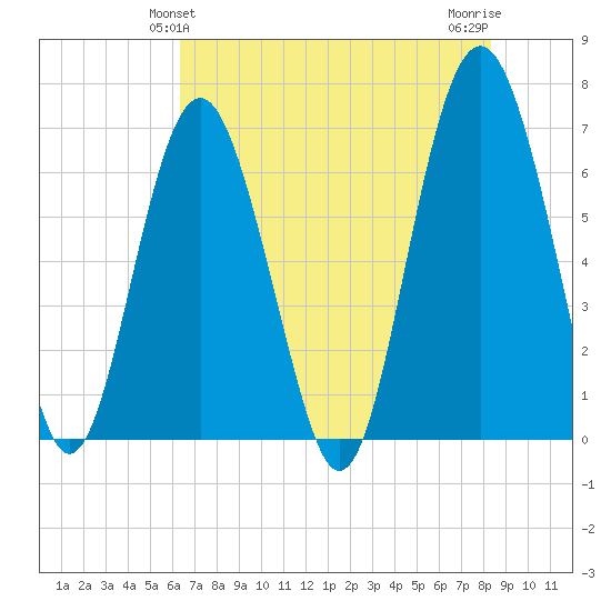 Dog Hammock tide chart for Monday, May 24, 2021