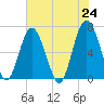 Dog Hammock tide chart for Monday, May 24, 2021