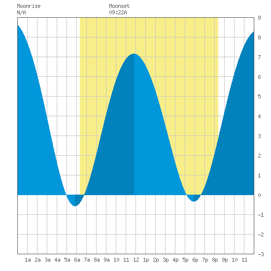 Dog Hammock tide chart for Saturday, May 29, 2021
