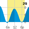 Dog Hammock tide chart for Saturday, May 29, 2021