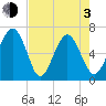 Dog Hammock tide chart for Monday, May 3, 2021